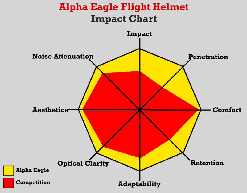 ALPHA Eagle Flight Helmet Impact Chart