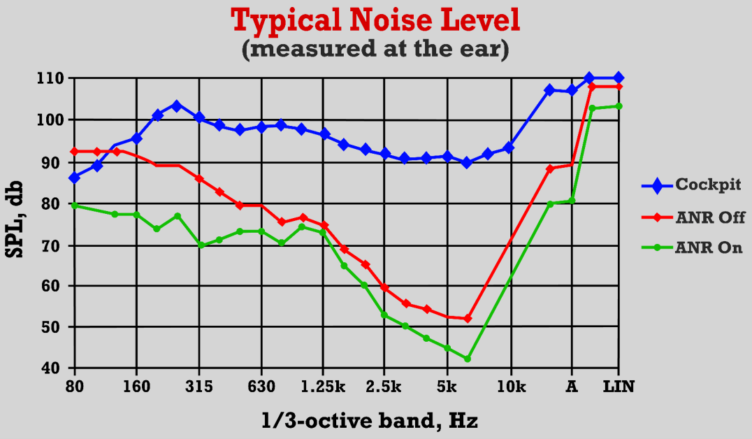 ALPHA Eagle Flight Helmet Noise Chart