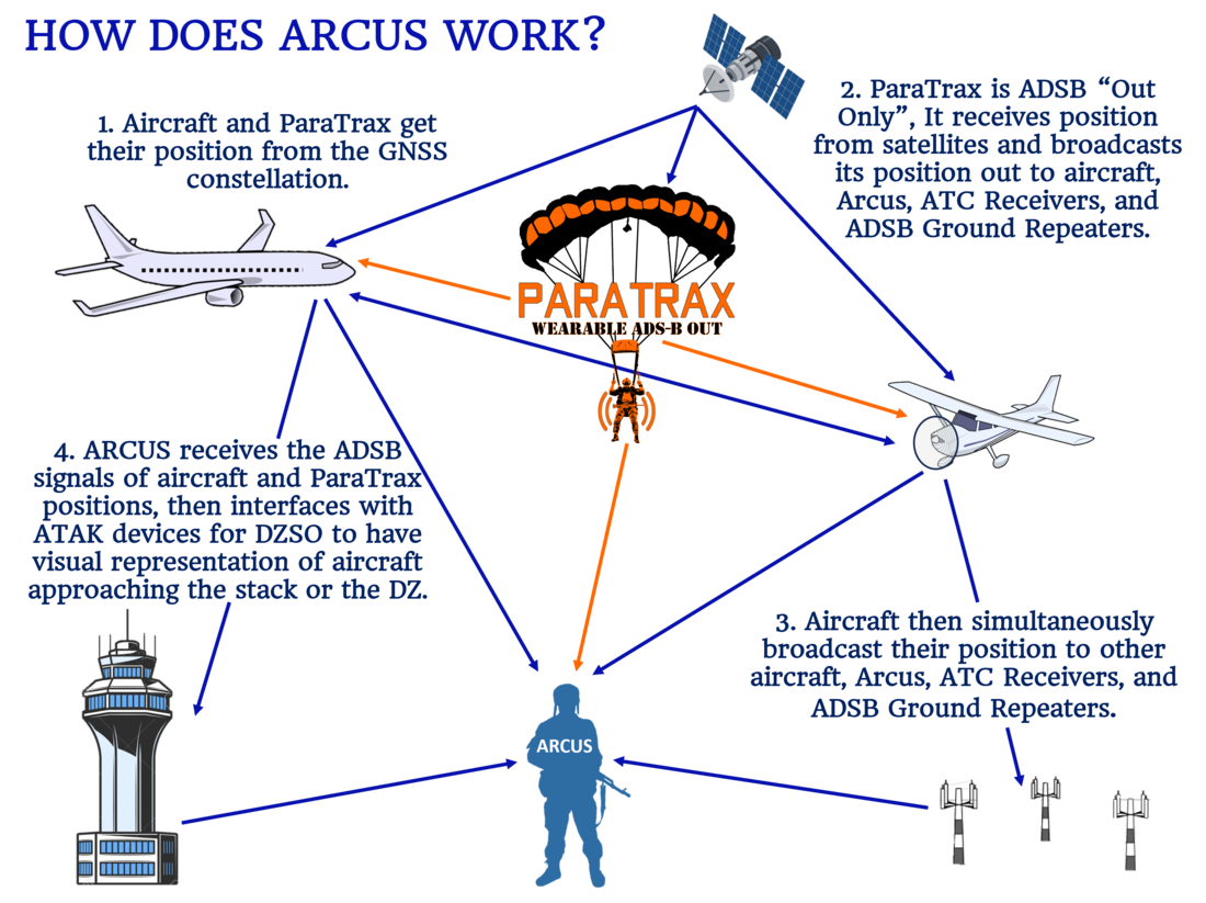 Arcus Operation Cycle